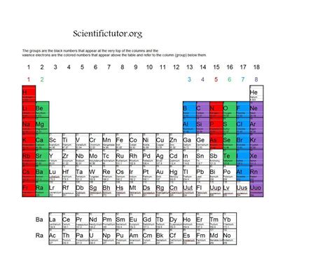 Periodic table valence electrons and charges - pereconnector