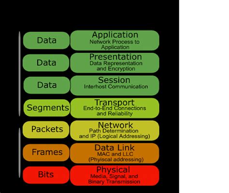 Osi Model Layers Examples - Image to u