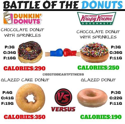 Dunkin Donuts Nutrition Glazed Donut - Effective Health