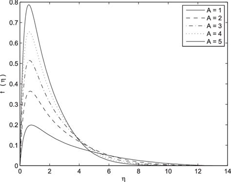 Tangential velocity of ∧ having different values. | Download Scientific Diagram