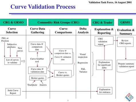 PPT - Curve Validation Process PowerPoint Presentation, free download - ID:3582348