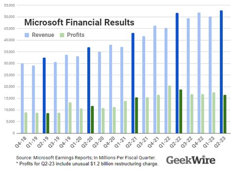 Microsoft cloud revenue up 22%, Windows business plunges 27% in first report since job cuts ...