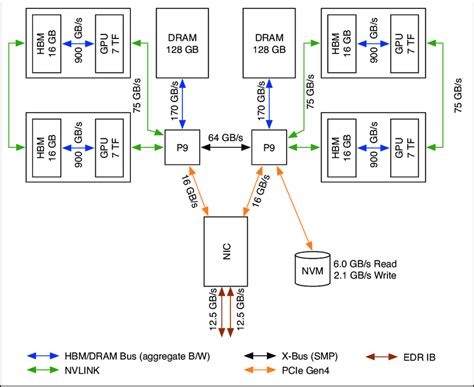 Node architecture of the Sierra supercomputer. | Download Scientific Diagram