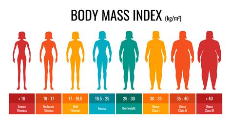 BMI classification chart measurement woman set. Female Body Mass Index infographic with weight ...