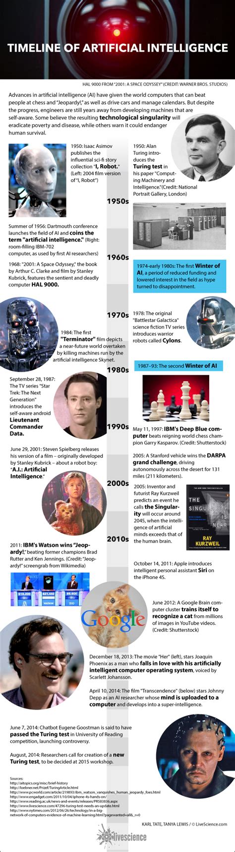 History Of Artificial Intelligence Ai Of The Past Present And The - Riset