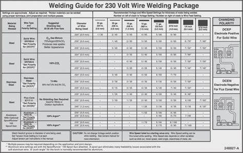 Mig Welding Steel Thickness Chart