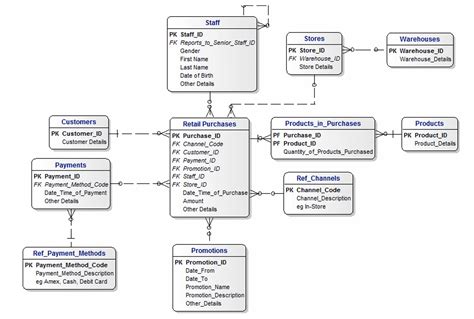 What Is Logical Database Model - Design Talk