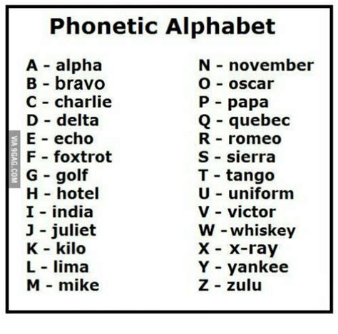 Phonetic Alphabet: How Soldiers Communicated - History