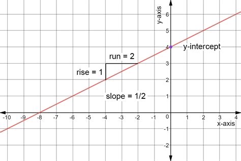 Slope-Intercept Form from a Graph - Examples & Practice - Expii