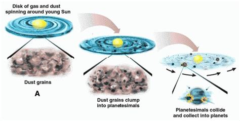 Solar Nebula Theory Steps