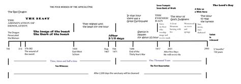 Timeline Of Revelation