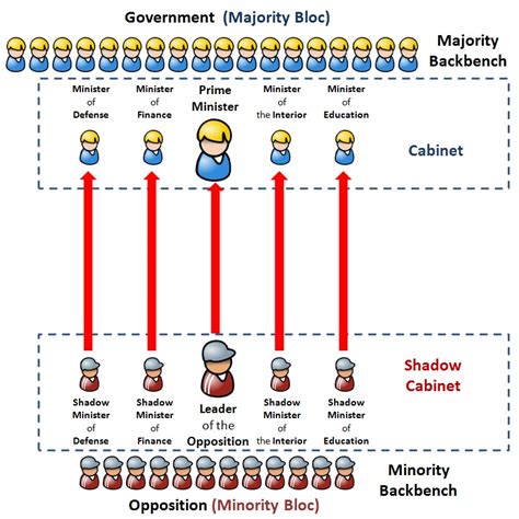 Diagrams that Explain the Parliamentary System