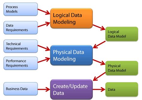 EnjoY | Database Research And Development: SQL Server : Data Modelling: Conceptual, Logical ...