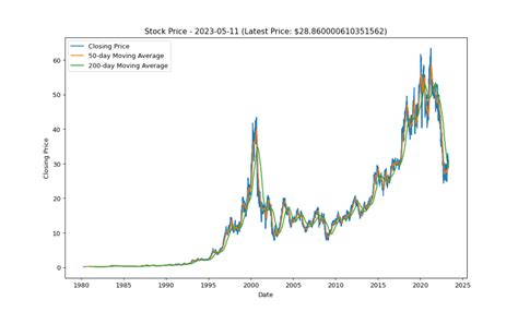 Intel (INTC) stock as of 5/11/2023 – Econreviews