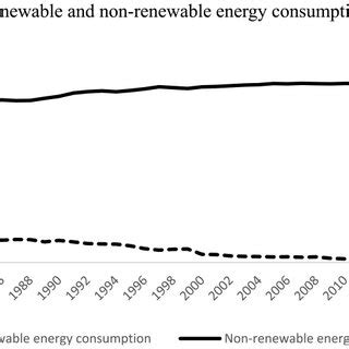 Trend of renewable and non-renewable energy consumption in... | Download Scientific Diagram