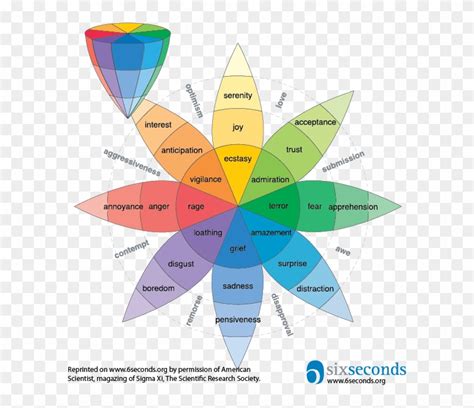 Robert Plutchik's Graphic Model Of Eight Basic Emotions - Plutchik Emotions, HD Png Download ...