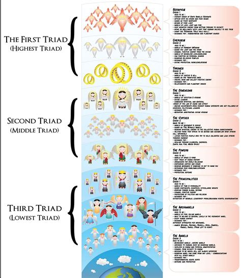 A Guide To The Hierarchy Of Angels And Demons R/coolguides, 58% OFF