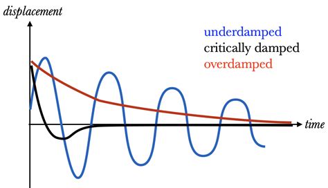 Damped Oscillation