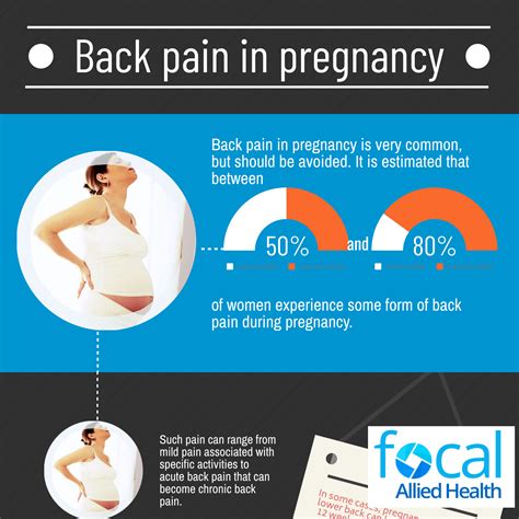 Back Pain In Pregnancy Infographic - Focal Allied Health