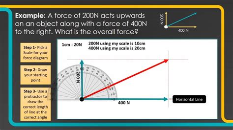 Force Diagrams Gcse Physics