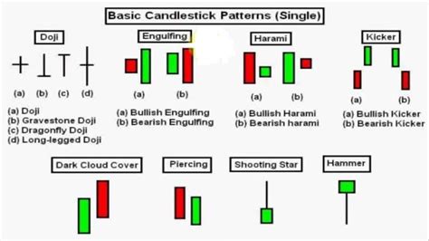 Candlestick Reversal Patterns | Bruin Blog