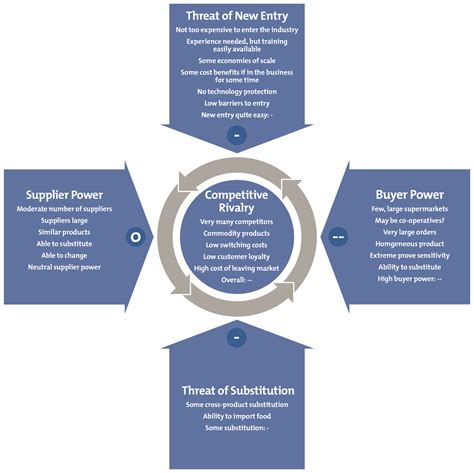 Porter's Five Forces - Strategy Skills Training From MindTools.com