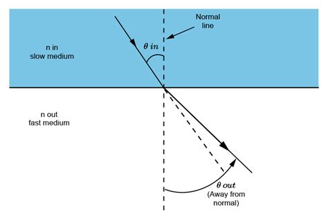 Working out the critical angle