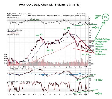 Stock Charts: Free Daily Stock Charts