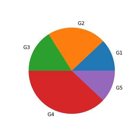 Pie chart in matplotlib | PYTHON CHARTS