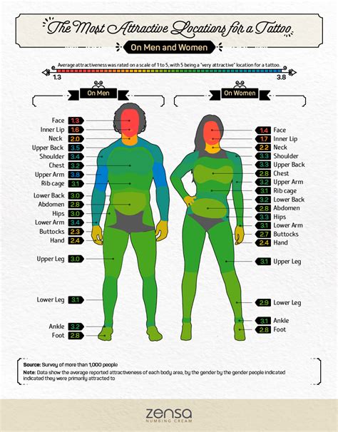 Tattoo Placement Chart