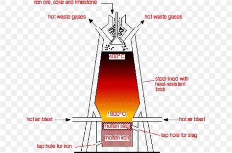 Blast Furnace Ground Granulated Blast-furnace Slag Iron Ore Steel, PNG, 630x543px, Furnace, Area ...