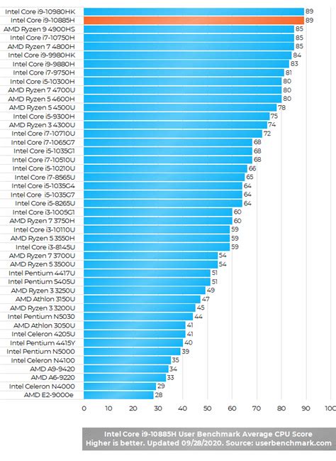 Intel Core i9-10885H (10th Gen) Top-Tier Laptop Processor – Laptop ...