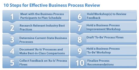 10 Steps for Effective Business Process Review|