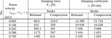 The damping force f c1 and corresponding damping coefficient c 1 , for... | Download Scientific ...