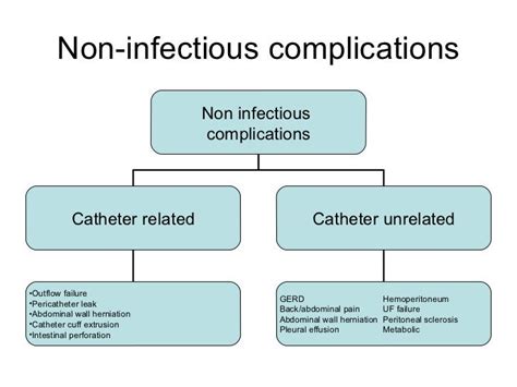 Complications of peritoneal dialysis