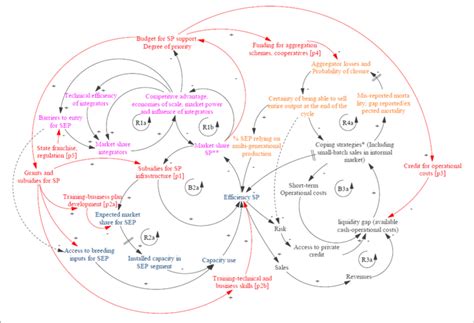 | Full causal loop diagram. Feedback loops are marked and labelled, R... | Download Scientific ...