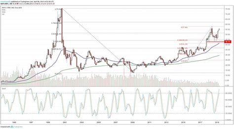 Intel Stock Testing Bull Market High