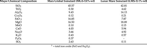 Chemical composition of Martian and lunar regolith simulants used in... | Download Scientific ...