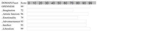 Big 5 personality scores : r/cognitiveTesting