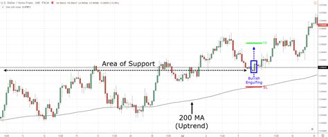 Bullish Engulfing Pattern Trading Strategy Guide