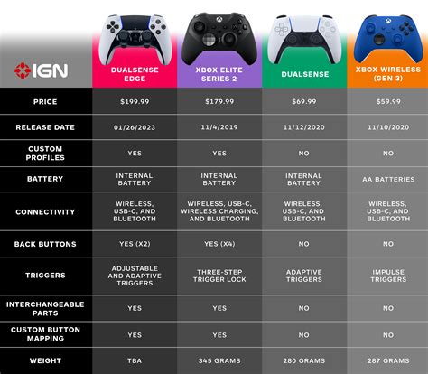 DualSense Edge vs. Xbox Elite Series 2 Controller: How Do They Compare? - IGN