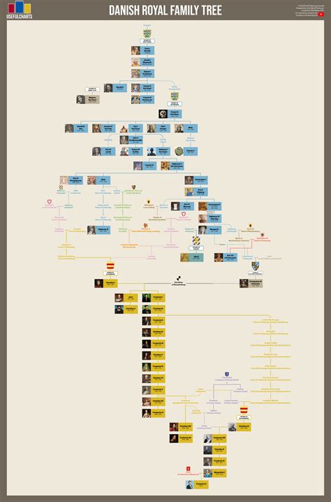 Danish Royal Family Tree : r/UsefulCharts