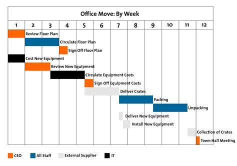 Gantt Charts - Figure 1