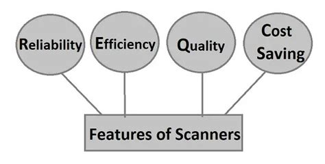 Scanner - Detail, History, Types, Working, Features, Resolution