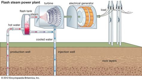 Flash steam geothermal power | physics | Britannica