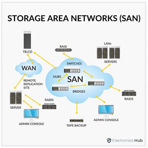 Storage Area Network