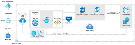 Blog - Draw Azure architecture diagrams with updated shapes