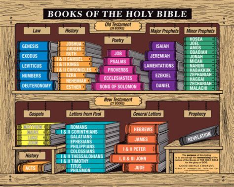 Books of the Holy Bible - Large Color Poster – The Adam & Eve Family Tree - The Genealogy of Jesus