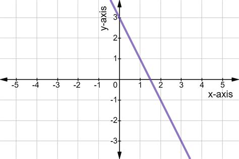 Linear Equation Graph