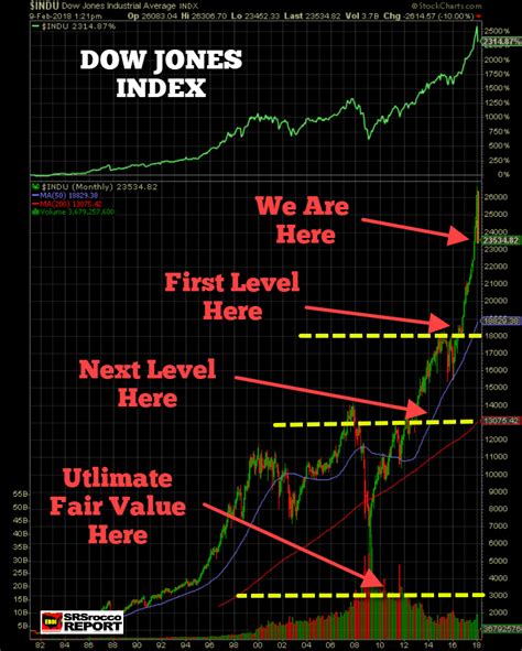 Dow Jones Index Correction And Crash Levels: A Chart All Investors Must See | Silver Phoenix 500